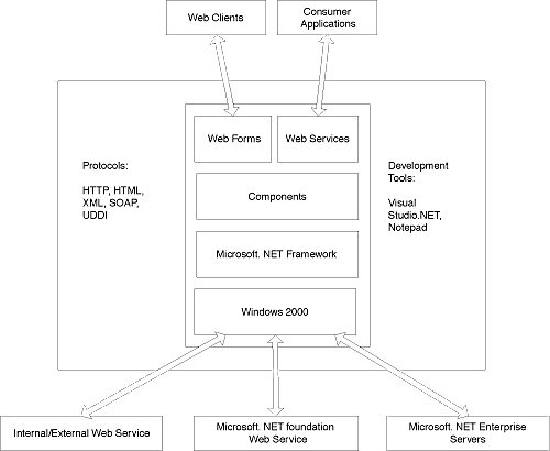 Building Blocks of Microsoft.NET Platform