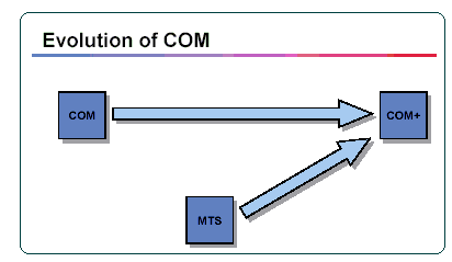 Evolution of COM