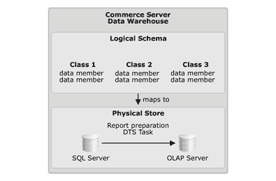 Data Warehouse Structure