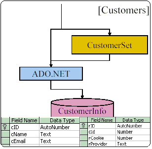 Database Support in .NET