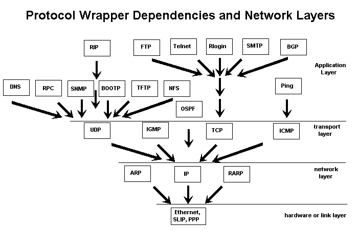 Network topologies