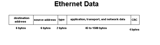 Ethernet Data