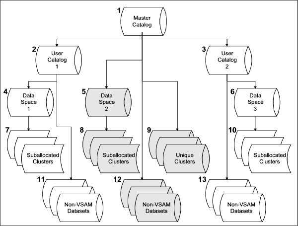 VSAM Structure