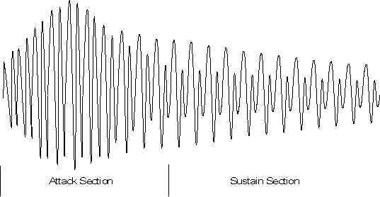 Plot of a waveform