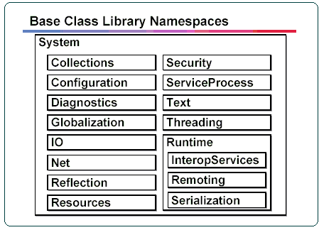 Base Class Library Namespaces