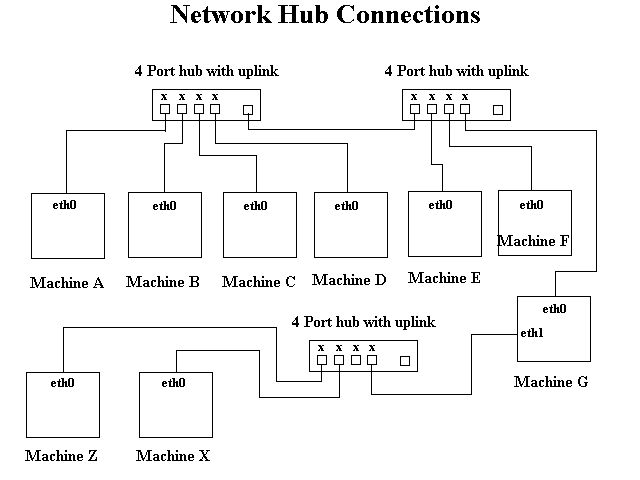 Network connection layout