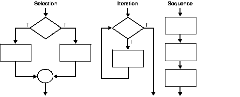 Control Structures