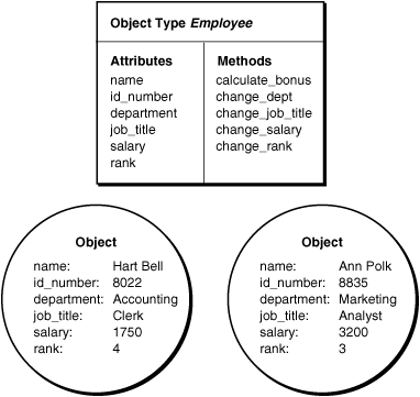 Object Type and Objects (Instances) of that Type