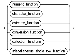 Single Row Function