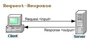 Request-Response