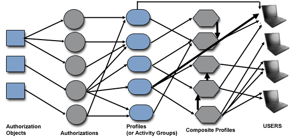 Sap Basis