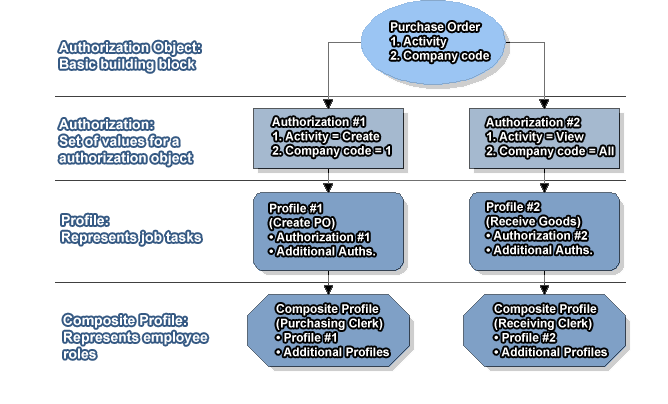 Sap Basis