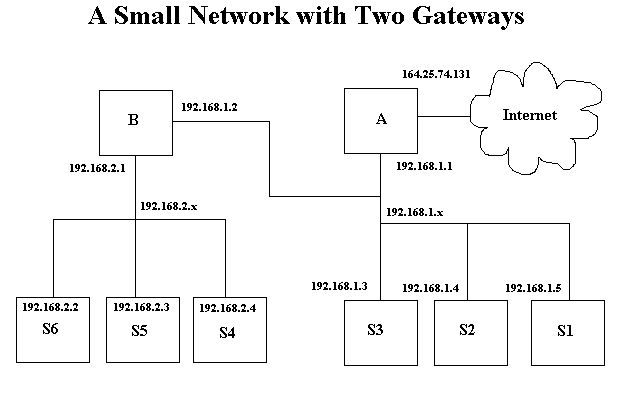 Small Network