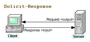 Solicit-Response