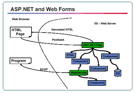 ASP.NET and Web Forms