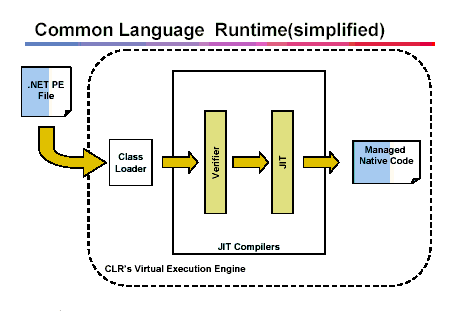 Common Language Runtime(simplified)