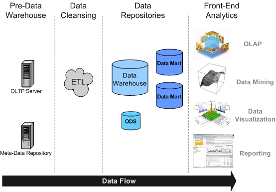 Data Warehouse Overview