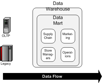 Kimball's Data Warehousing Design Methodology