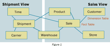 Data Warehouse Overview