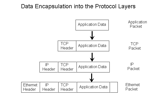 Data encapsulation, layer by layer