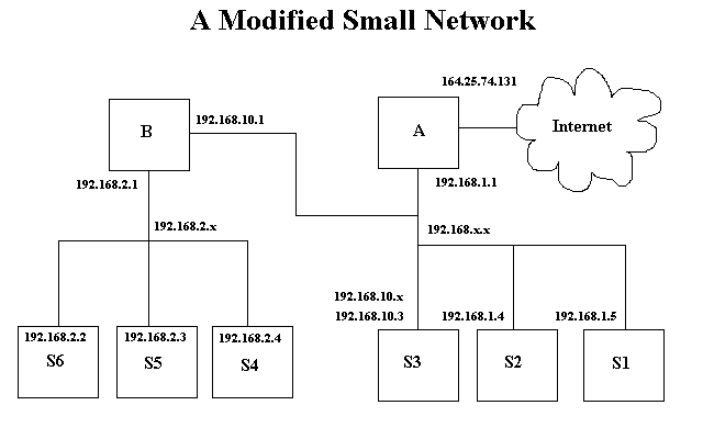 Small Network