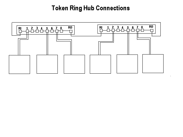 Token Ring Connections