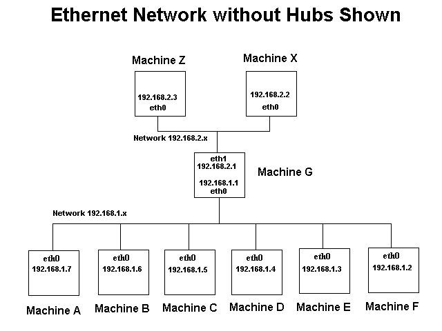 A Dual network network layout from previous example