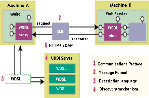 Web Services Architecture